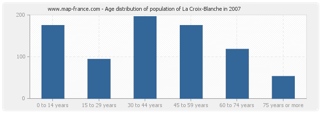 Age distribution of population of La Croix-Blanche in 2007